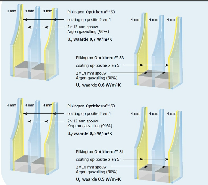 Hoe dik is dubbel glas Constructie buiten Hoe dik is dubbel glas Constructie buiten